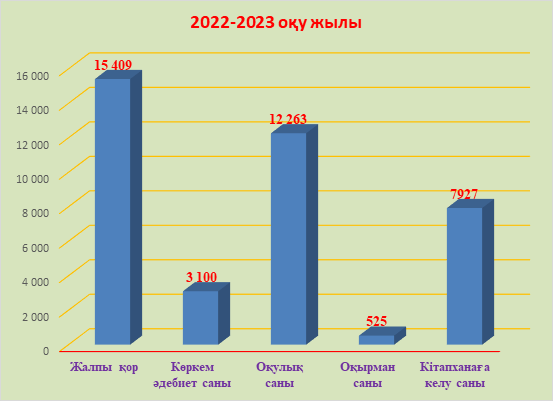 Кітап қоры көрсеткіші 2022ж,2023ж,2024ж